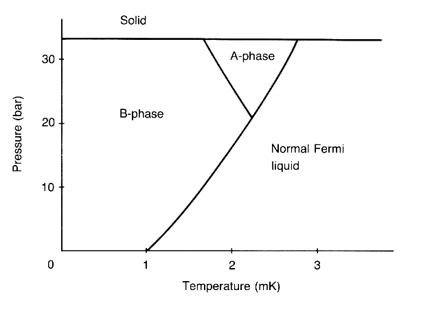 Phase Diagram of He3
